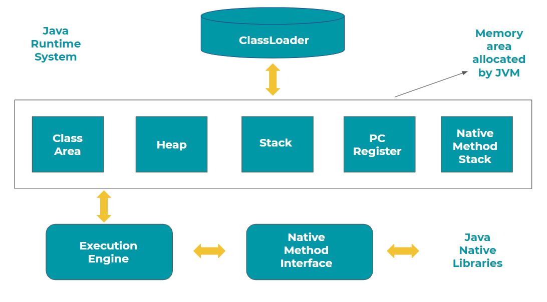 Java native Memory. JVM Memory structure. Java Digital телефон. Heap и Stack память в java. Память в java