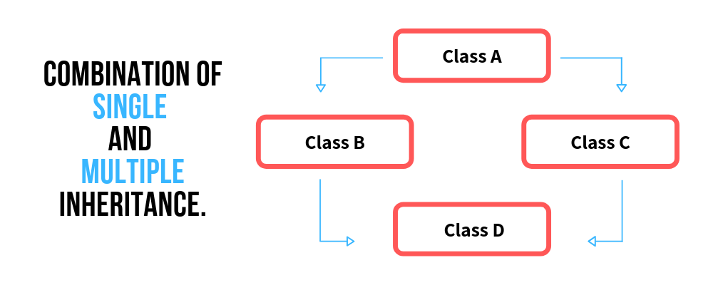 multiple inheritances in java & How to achieve it - JavaGoal