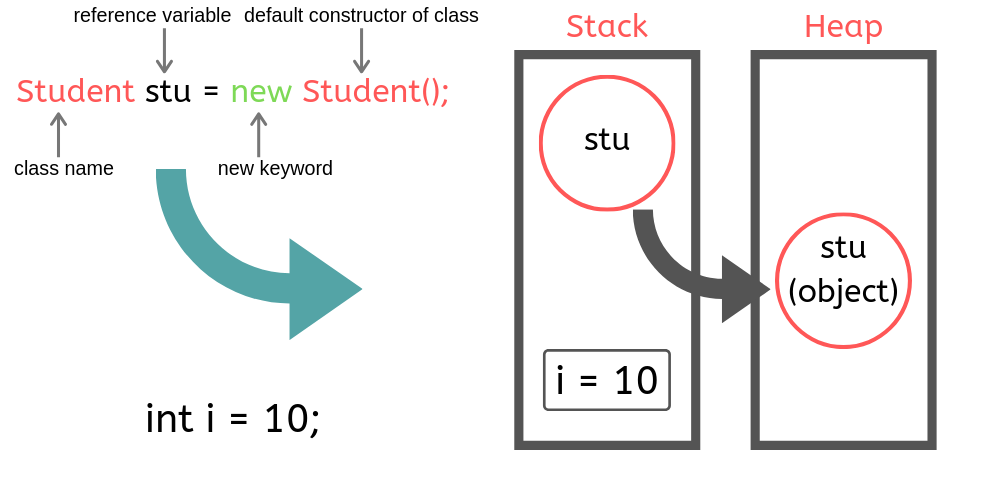 Референс Тип java. Reference variable джава это. Object java. Class variable vs instance variable java. Java object reference